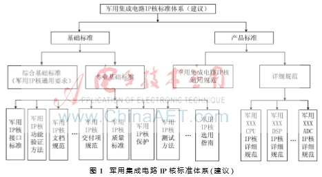 軍用IP核標(biāo)準(zhǔn)體系關(guān)鍵共性技術(shù)分析