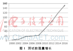 多時(shí)鐘域并行測(cè)試控制器的設(shè)計(jì)