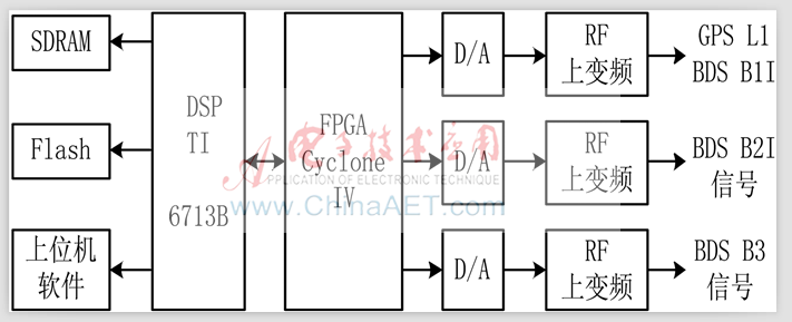 基于DSP和FPGA的衛(wèi)星信號模擬器設(shè)計(jì)與實(shí)現(xiàn)