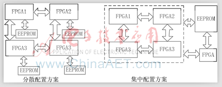 一種基于TMS320C6A8168的FPGA動(dòng)態(tài)配置方法