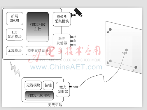 基于圖像識別的無鍵盤電子鎖設(shè)計(jì)