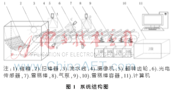 高速視覺在線檢測系統(tǒng)的軟件抗干擾方法