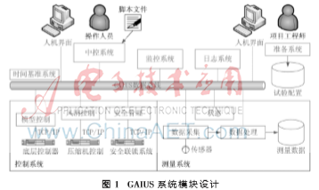 一種基于組件的風(fēng)洞通用測控平臺設(shè)計(jì)