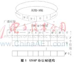 一種適用于動(dòng)態(tài)拓?fù)渥兓母倪M(jìn)型TDMA協(xié)議