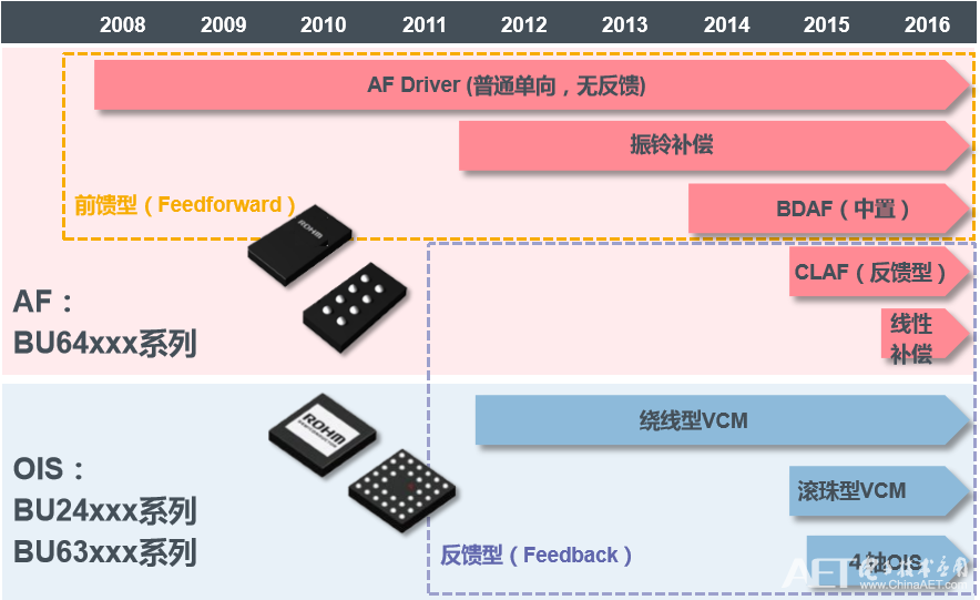 ROHM镜头驱动芯片产品系列.png