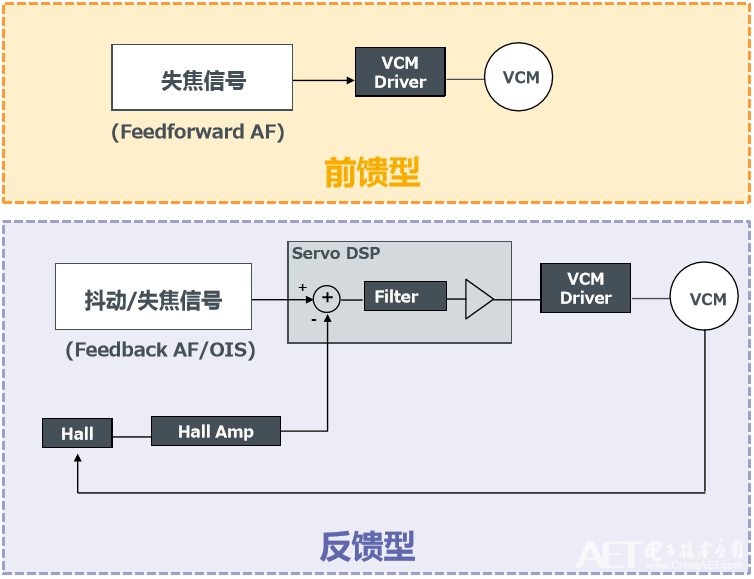 前馈型和反馈型的比较.png