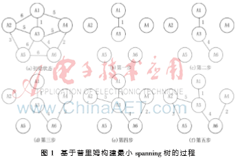 PTTC：無線傳感網(wǎng)絡(luò)分簇算法