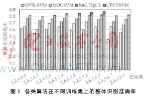 基于改進(jìn)TSVM的未知網(wǎng)絡(luò)應(yīng)用識(shí)別算法