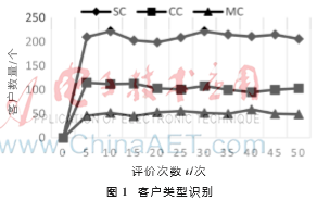 云服務(wù)環(huán)境下基于客戶評價(jià)的信任模型