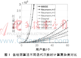 基于對稱連續(xù)超松弛的大規(guī)模MIMO信號檢測算法