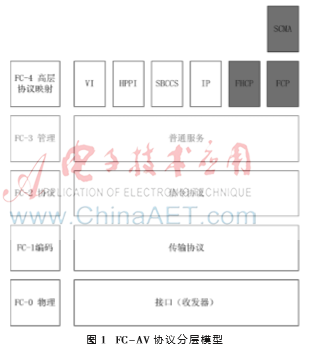 基于FC的視頻傳輸演示模塊的設(shè)計(jì)與實(shí)現(xiàn)