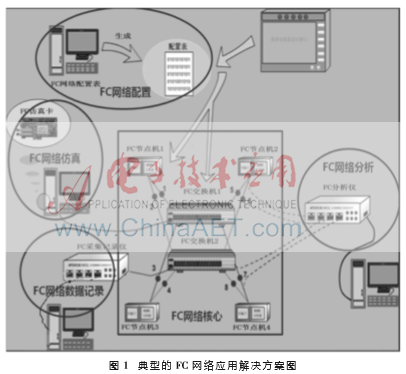 FC網(wǎng)絡(luò)技術(shù)應(yīng)用解決方案