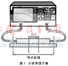 高速串行總線無源通道建模及校準