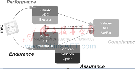 Verifier提高驗證完備性