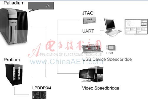 高度整合硬件加速器的原型驗證平臺Protium