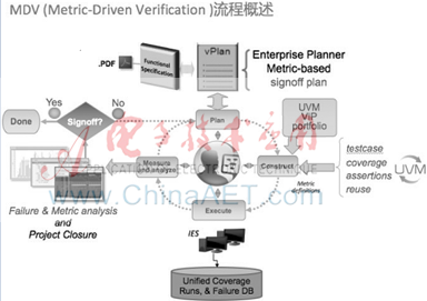 MDV流程在geMac驗證中的應用
