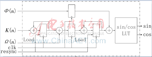 基于FPGA的數(shù)字基帶多模雷達(dá)信號源設(shè)計