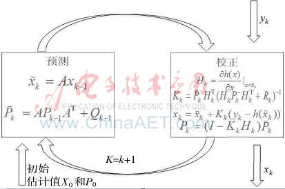 自適應(yīng)GPS擴(kuò)展卡爾曼定位算法研究