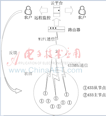 基于云存儲的農(nóng)業(yè)環(huán)境參數(shù)監(jiān)控系統(tǒng)設(shè)計