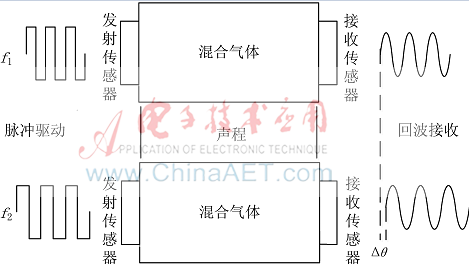 基于超聲法的微量SF6泄漏檢測