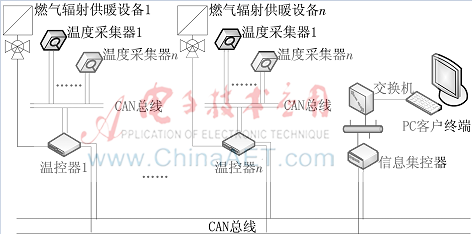 地鐵車庫恒溫集控系統(tǒng)設(shè)計(jì)