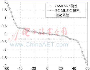 互耦條件下窄帶循環(huán)平穩(wěn)信號陣列測向方法的誤差分析