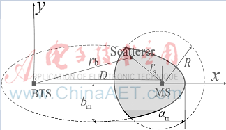基于二維空間域移動通信統(tǒng)計(jì)信道的空時(shí)特性