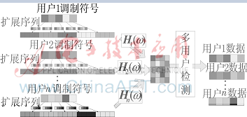 MUSA系統(tǒng)中一種快速多用戶檢測算法