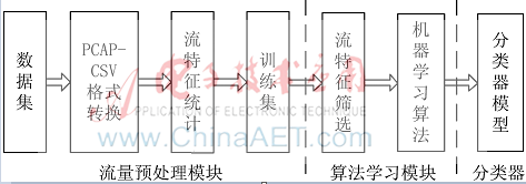 基于機(jī)器學(xué)習(xí)的VoIP流量在線識別系統(tǒng)
