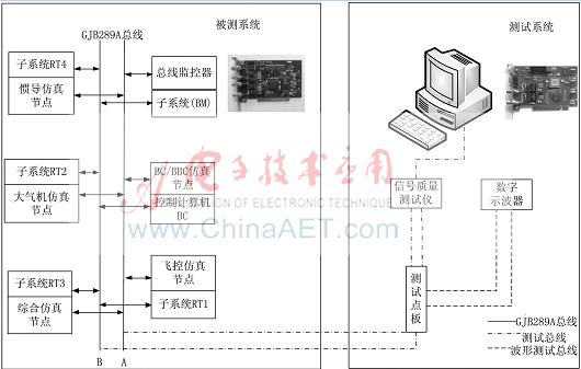 高速GJB289A總線系統(tǒng)測試方法研究