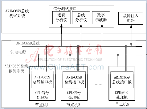 ARINC659總線測試方法研究