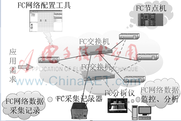 FC網(wǎng)絡(luò)仿真驗證系統(tǒng)構(gòu)建及關(guān)鍵技術(shù)