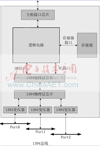 一種1394總線分析邏輯電路的設(shè)計與實現(xiàn)