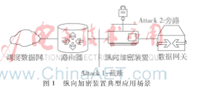 針對縱向加密裝置的網(wǎng)絡(luò)安全威脅分析