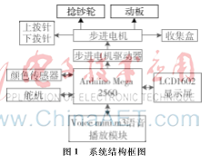 基于Arduino的紙幣整理分類控制系統(tǒng)設(shè)計