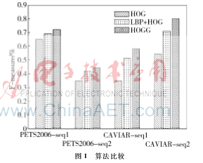 HOGG  基于Gabor變換與HOG特征的人體檢測