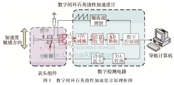 石英撓性加速度計數字閉環(huán)檢測電路噪聲研究