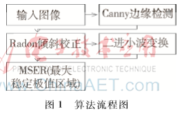 復雜場景下基于Radon校正與MSER的文本定位算法研究