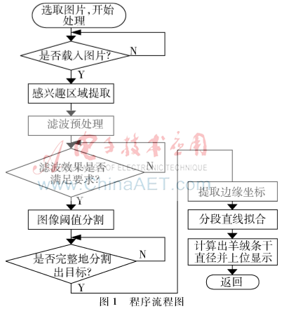 采用數字圖像處理技術的條干均勻度在線檢測系統