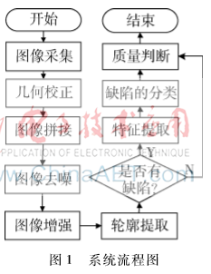 基于機(jī)器視覺的硅鋼鋼帶表面缺陷自動(dòng)檢測(cè)識(shí)別研究