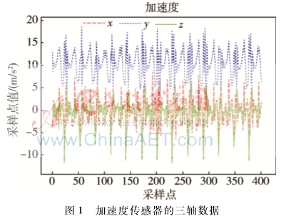 基于手機(jī)放置變化的步態(tài)識(shí)別