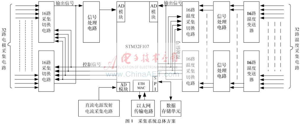 基于電阻率法的信號(hào)采集及網(wǎng)絡(luò)傳輸?shù)难芯?>
                                </a>
                            </div>
                            <div   id=
