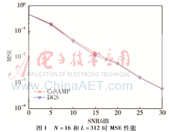 基于分布式壓縮感知的MIMO-OFDM系統(tǒng)信道估計(jì)研究