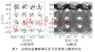 無線電監(jiān)測(cè)中實(shí)測(cè)眼圖與分析