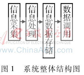 庫區(qū)環(huán)境信息智能化采集系統(tǒng)設計