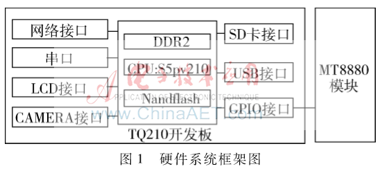 基于Android的MT8880芯片的設計與實現(xiàn)
