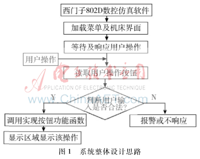 西門子802D數(shù)控仿真系統(tǒng)設(shè)計