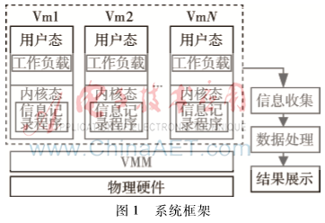 一種虛擬桌面容量評測系統(tǒng)