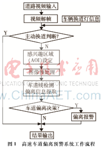 基于視頻的高速車道偏離預(yù)警系統(tǒng)