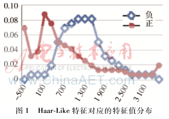 基于雙閾值的改進(jìn)型Adaboost人臉檢測算法